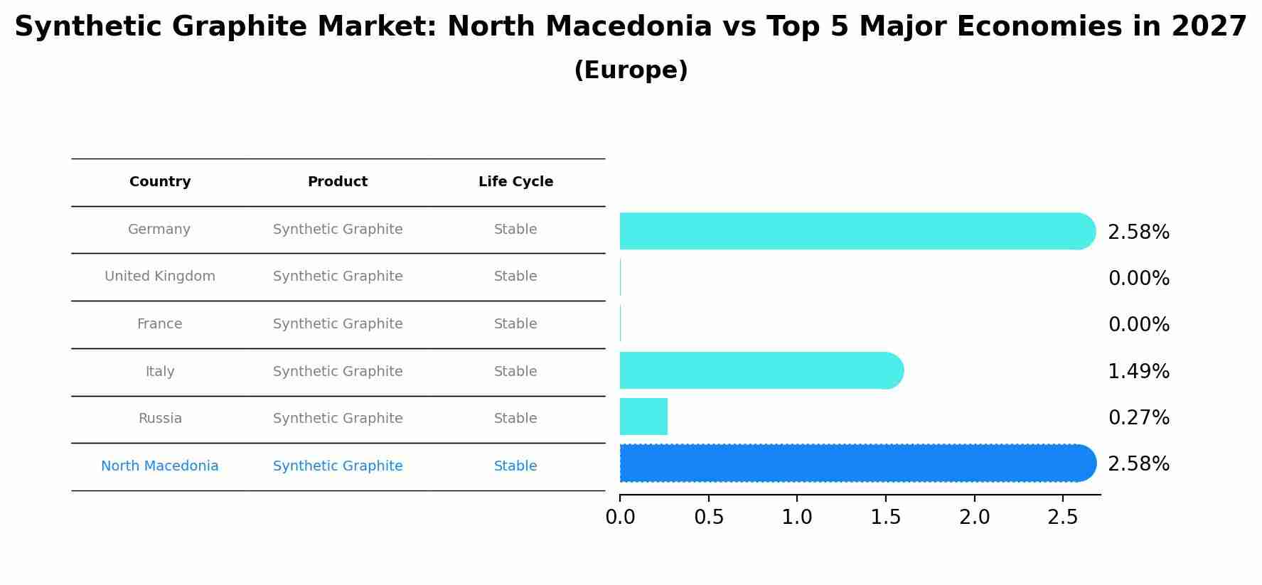 Synthetic Graphite Market: North Macedonia vs Top 5 Major Economies in 2027 (Europe)